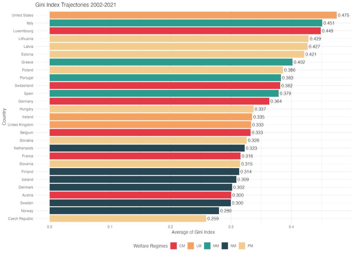 FariborzAref's tweet photo. Despite global crises like the Great Recession and the pandemic, Nordic countries (NM), the Czech Republic, and Austria have maintained the lowest income inequality among OECD countries over the past two decades. #Inequality #LongitudinalData https://t.co/eskRtfWka2