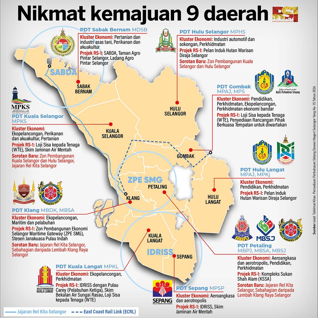 Media_Selangor's tweet image. Sekilas Pandang RS-1: Nikmat kemajuan 9 daerah di Selangor

Rancangan Selangor Pertama (RS-1) merupakan rancangan pembangunan komprehensif yang menjadi hala tuju strategik bagi negeri Selangor untuk tempoh 5 tahun akan datang.

#ICYMI #mediaselangor #infografikms