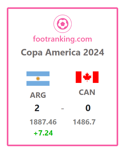 Copa America 2024 - Ranking Update

Live FIFA Rankings at footranking.com

#FIFARanking #ARGCAN #CANMNT 
#CopaAmérica2024 #CopaAmerica