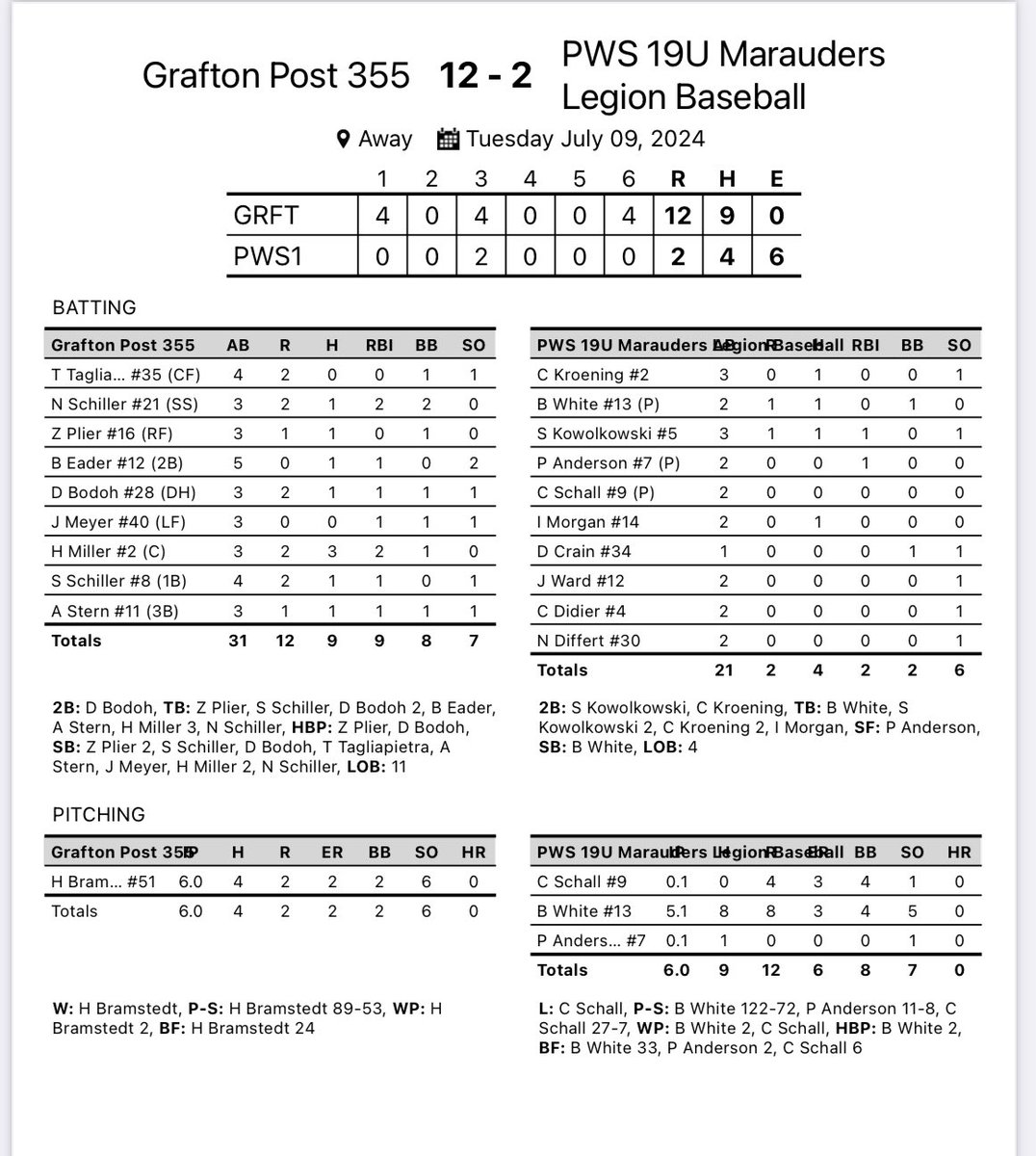 355Post's tweet image. Grafton posted an impressive victory over Port, 12-2 in 6 innings. Hunter Bramstedt tossed a complete game 4-hitter striking out 6. Hudson Miller led the offense with 3 hits, BB, 2R, 2RBI. @dbodoh42 2B, BB, 2R, RBI; @Nschiller8 H, 2BB, 2R, 2RBI; @Sam_Schiller8 H, 2R, RBI