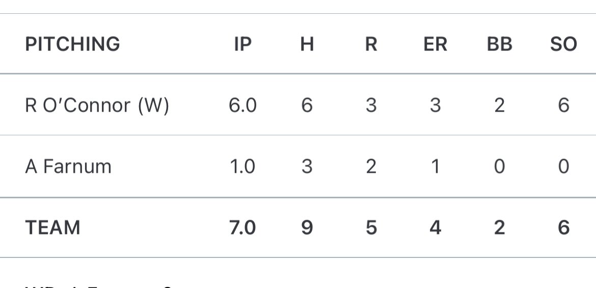 Seniors with a big win to stop the bleeding. <a href="/RyanOConnor2024/">Ryan O’Connor</a> big on the mound and at the plate. See the hitters below and Farnum with the save!! Solid coaching through this tough stretch!!!
