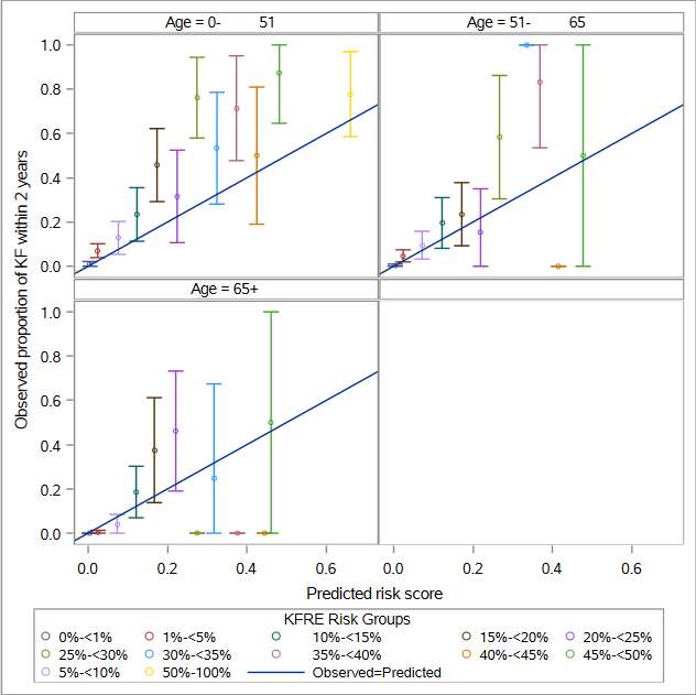 jhe7795's tweet photo. @Stones__ @NephJC Well here are the graphs for each age in the supplement I think the overall pattern still holds even if the p-value wasn't significant. Beware the p-value of a subgroup analysis! I would have liked to have seen more detail in the methods and more calibration parameters. #nephjc https://t.co/VCfOfesiE9