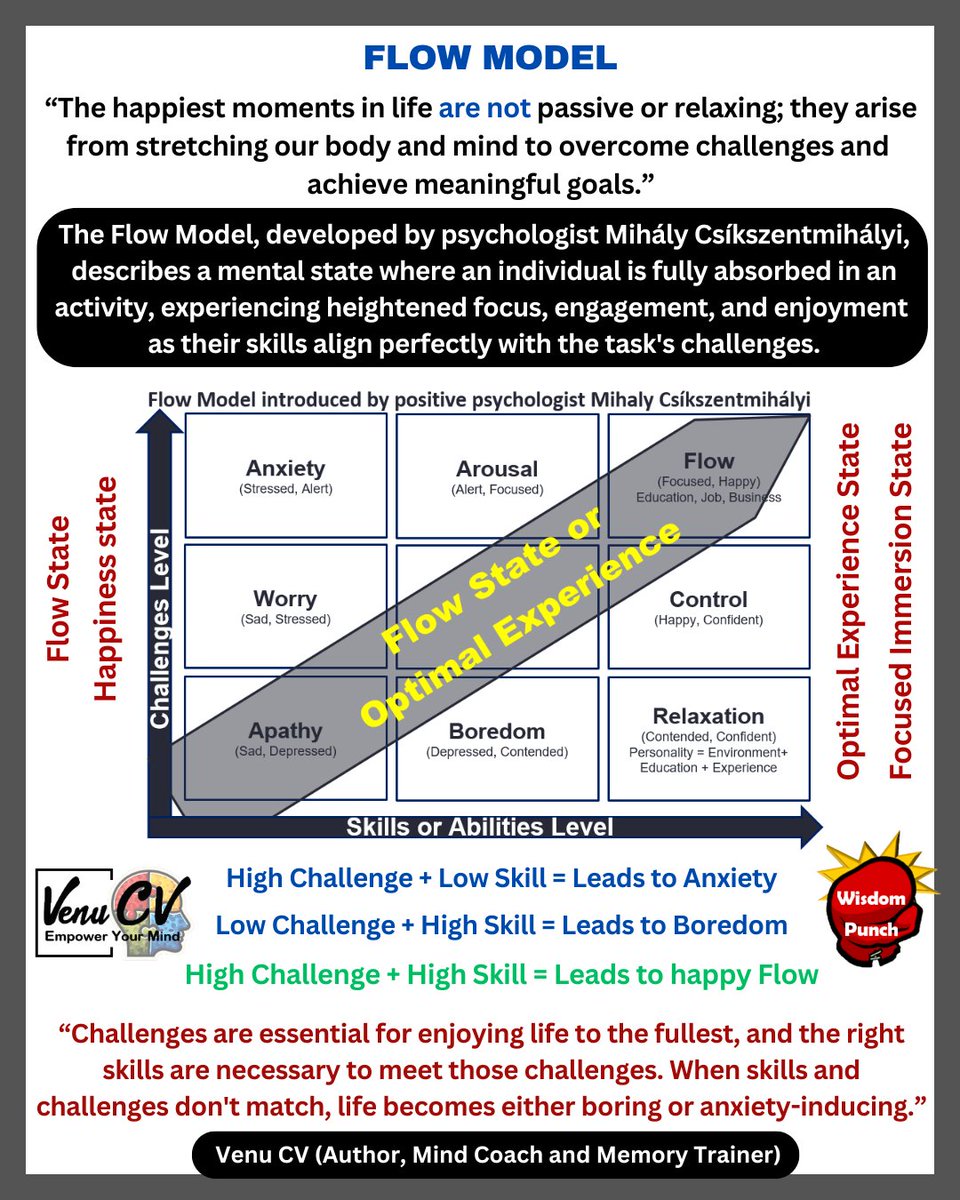 author_venucv's tweet photo. #venu #venucv #author #mindcoach #memorytrainer #wisdompunch #lifelessons #success #flowmodel https://t.co/U1p4jwXyaQ