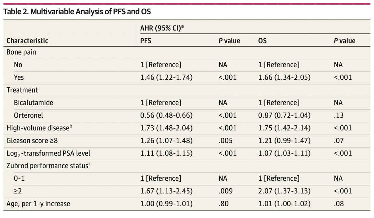 Georges Gebrael (@ggebraelmd) on Twitter photo Just in <a href="/JAMANetworkOpen/">JAMA Network Open</a> 👉 Baseline bone pain associated with ⬇️ survival in mHSPC #prostatecancer (pt level analysis of a <a href="/SWOG/">SWOG Cancer Research Network</a> ph3 trial) 👇 mHSPC pts w/ bone pain may be prioritized for trials 👉 tinyurl.com/5xa82bt6 <a href="/neerajaiims/">Neeraj Agarwal, MD, FASCO</a> <a href="/Huntsman_GU/">GU Cancer Research Program @HuntsmanCancer</a> <a href="/OncoAlert/">OncoAlert</a> <a href="/urotoday/">UroToday.com</a> Just in <a href="/JAMANetworkOpen/">JAMA Network Open</a> 👉 Baseline bone pain associated with ⬇️ survival in mHSPC #prostatecancer (pt level analysis of a <a href="/SWOG/">SWOG Cancer Research Network</a> ph3 trial) 👇 mHSPC pts w/ bone pain may be prioritized for trials 👉 tinyurl.com/5xa82bt6 <a href="/neerajaiims/">Neeraj Agarwal, MD, FASCO</a> <a href="/Huntsman_GU/">GU Cancer Research Program @HuntsmanCancer</a> <a href="/OncoAlert/">OncoAlert</a> <a href="/urotoday/">UroToday.com</a>