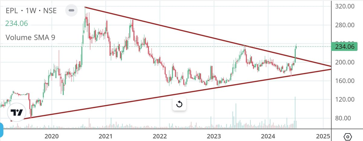 Apurv_Wealthify's tweet photo. #EPL #EsselPropack
Fresh trendline breakout at 213.
Cmp 234, support 210 cbsl
Upside 257/272/291/315/345/390++
Fresh view above it.
#ShareView for educational purposes only. No buy sell reco. DYOR. #StockMarket #stockmarketsindia #stockstofocus #StockAlert #NiftySmallCap https://t.co/9Pv8tmz8uH
