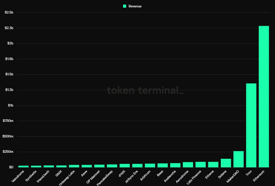 jake_pahor's tweet photo. Unpopular opinion: Crypto projects with real profits and positive cash flow will dominate later this cycle.

Institutional giants are hunting for revenue-generating ventures, not speculative meme coins.

There are several projects that already hit $100m+ in revenue last year. https://t.co/c2C0cqh1dt
