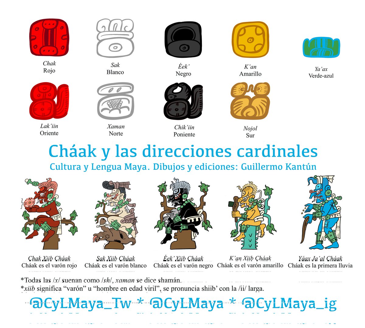 CyLMaya_Tw's tweet photo. Yuum Cháak y las direcciones cardinales en la tradición maya penínsular.
Dibujos y ediciones de Guillermo Kantun @KantunAhau
#Cháak #chaak #chaac #chak #chac https://t.co/c8tyhskoRY