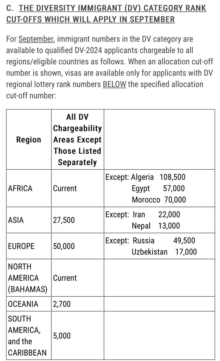 August Visa Bulletin has been published. This means the end for many DV-2024 selectees whose case numbers are higher than cutoffs listed. It is not fair to them. Excessive overselection causes so much misery.
travel.state.gov/content/travel…