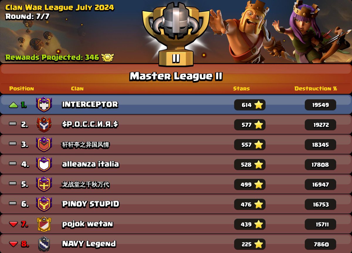 kebin_coc's tweet photo. クラン対戦リーグ マスターリーグⅡ
このリーグ内で全勝優勝するのは凄すぎない？
低THの人達がよく頑張ってくれた👍
次はマスターⅠか中々厳しそうだな🤔
一緒に戦ってくれる仲間募集中！！
#クラクラ #クラメン募集 #クラン対戦 https://t.co/BDvN0Il6oE