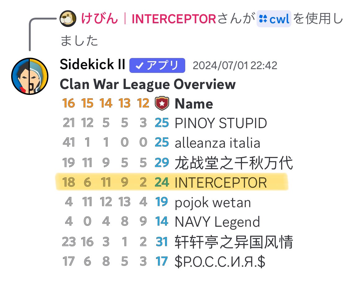 kebin_coc's tweet photo. クラン対戦リーグ マスターリーグⅡ
このリーグ内で全勝優勝するのは凄すぎない？
低THの人達がよく頑張ってくれた👍
次はマスターⅠか中々厳しそうだな🤔
一緒に戦ってくれる仲間募集中！！
#クラクラ #クラメン募集 #クラン対戦 https://t.co/BDvN0Il6oE