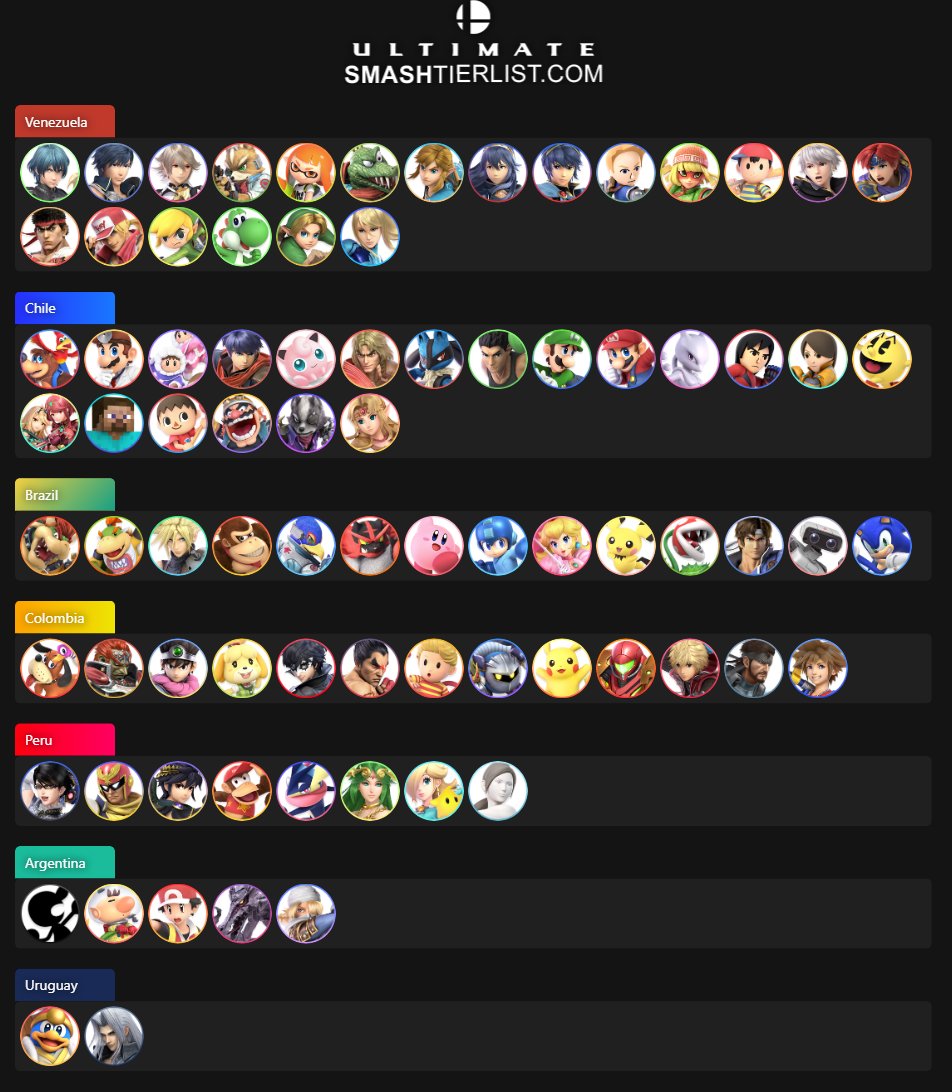 ¡Finalizamos la Tier List de reps de Sudamérica en la primera mitad del 2024!

¡Muchísimas gracias a <a href="/MtDrumr/">Matias Canales</a>, <a href="/JoseLeoPelox/">José Leonardo López Ocando</a>, <a href="/ploiw123_/">SST | ploiw</a>, <a href="/JoJosephSSBU/">Joseph</a>, Pseudo, <a href="/AracnoBrain/">Brain</a> y <a href="/Tsubasa_ssbu/">PM | SyC~Tsubasa</a> por ayudarme con este proyecto!

Espero que la hayan pasado bien y que hayan aprendido

🖖🏻