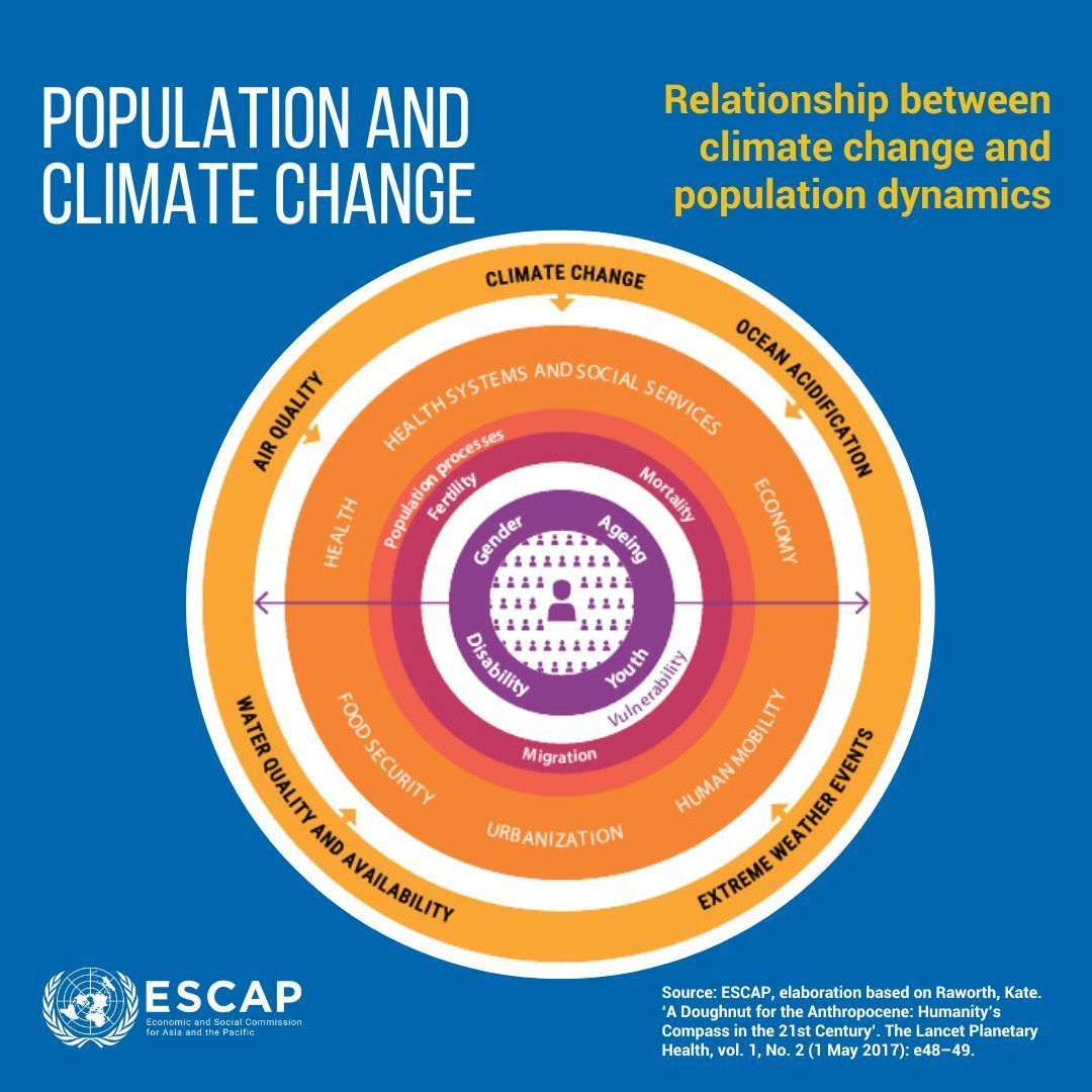 UNESCAP's tweet image. 🌏 Discover the link between population dynamics and #ClimateChange. 🌿

Check out @UNESCAP and @UNFPAAsiaPac insights to learn more 🌻
buff.ly/4cwezoe

#WorldPopulationDay #APPC7