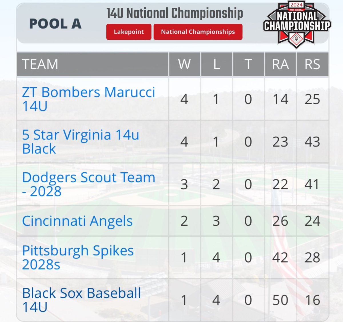 Shoutout to our 14u Black squad for going 4-1 this week down in Georgia at the Prep Baseball Tournaments 14u National Championships! 96 of some of the best teams from all over the country participated in this one &amp; while our guys didn’t get to make a run at a National Title this
