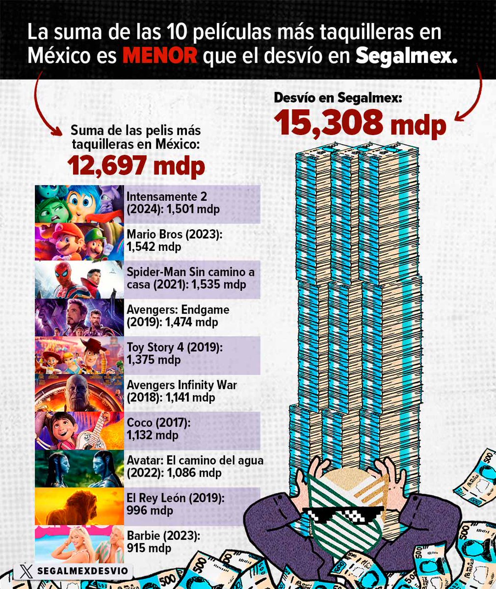 SegalmexDesvio's tweet photo. ¿Te has preguntado cuáles han sido las películas más taquilleras en México? 🤔 

Ya sacamos las cuentas y encontramos que ni la suma de todas las pelis se compara con lo desviado en #Segalmex. 💲💰 https://t.co/1hunGJtino