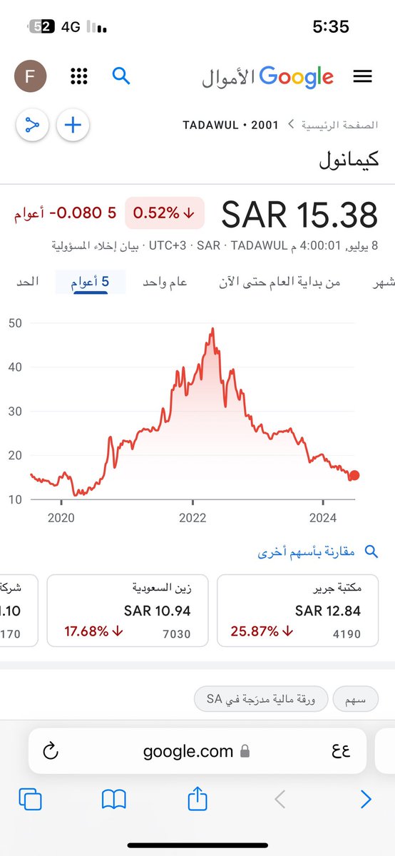 fahad2t's tweet photo. @Abdullah_A_Q وش رايك في كيمانول تعتقد راح يكون فيها انفجار سعري على الرسم اللي نشوفه مدة الصعود استمر سنتين 2020 الى 2022 ومدة الهبوط نفس الي تقريبا والان مسار عرضي بسيط https://t.co/97yIHJhcWj