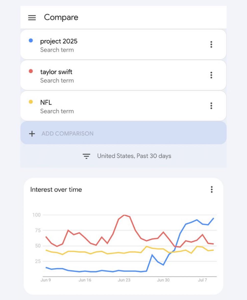 BREAKING: New search data shows searches for Project 2025 have surpassed the number of searches for Taylor Swift and the NFL. Americans are waking up to the dangers of Donald Trump and Project 2025. Retweet so all Americans know the risks of another Trump presidency.