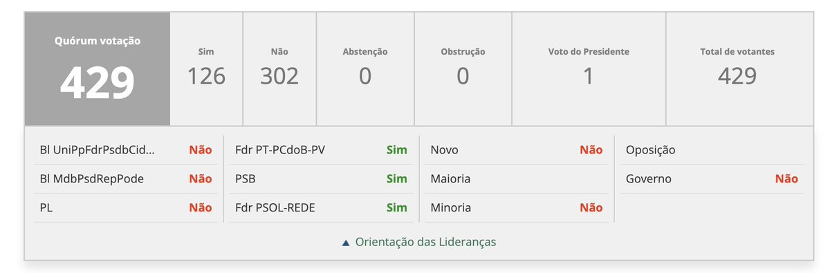 Governo Lula e extrema direita ALINHADOS na votação da RETIRADA da obrigatoriedade da língua espanhola no ensino médio. Uma lástima.

Ao menos a Federação PT-PCdoB-PV apoiou o texto do Senado.