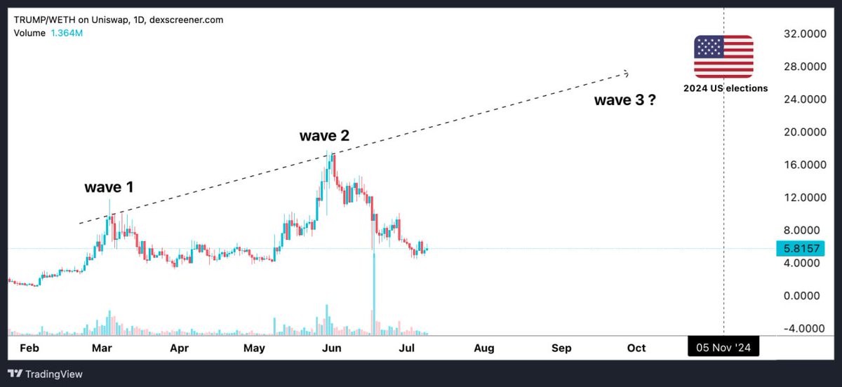 Trump meta idea.

Think many are tired of it all atm, but looking a lil into the future - its reasonable to assume another wave is upon us.

There are other similar cases, those 2 my favs.
$TREMP $TRUMP