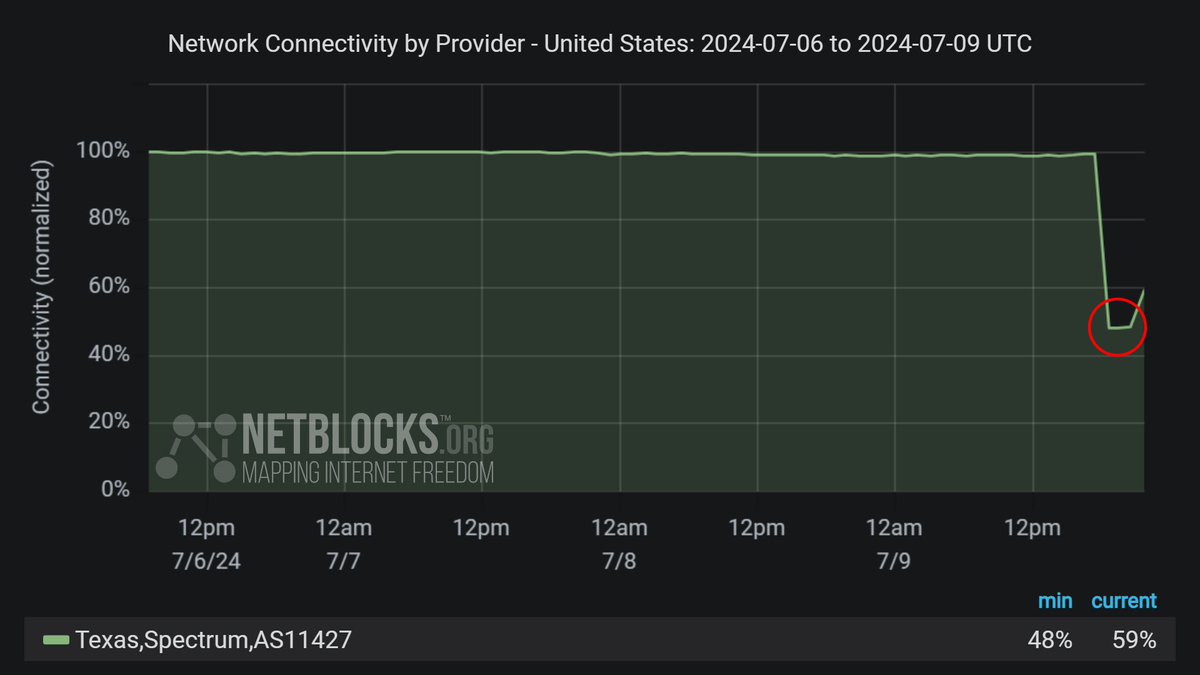 netblocks's tweet image. ℹ️ Confirmed: Network data show US internet provider Spectrum (AS11427) is experiencing a new widespread outage in south Texas with high impact to San Antonio; the operator attributes the incident to a third-party infrastructure issue caused by Hurricane Beryl 📉 #SpectrumOutage