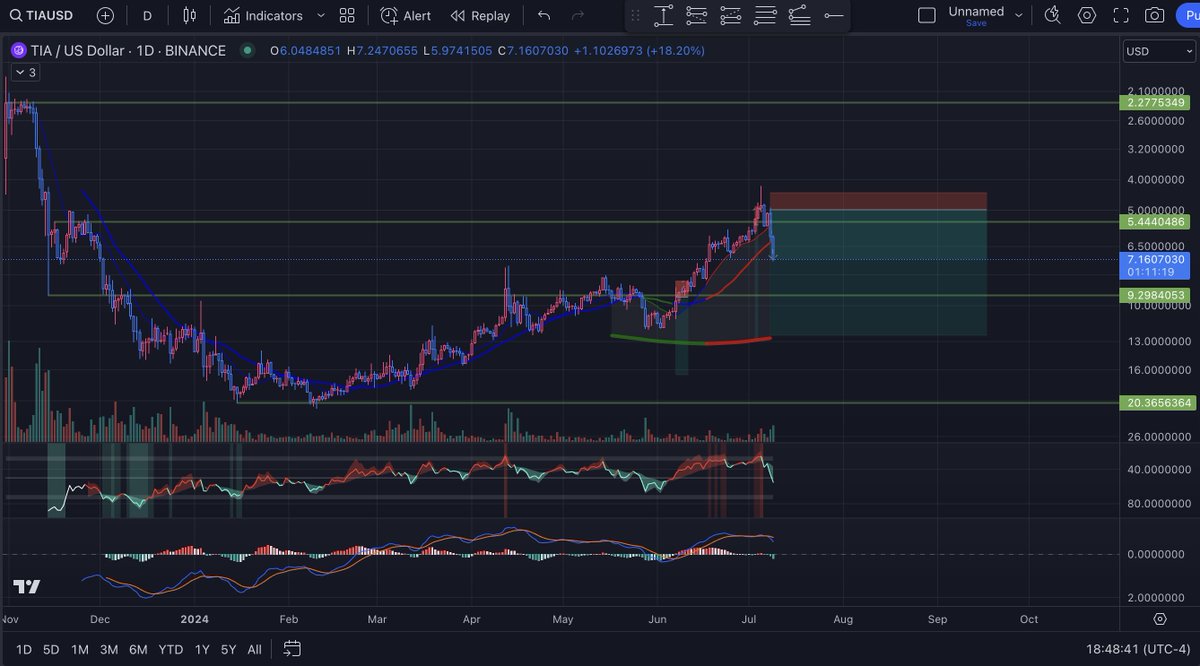 5_0Trading's tweet image. $TIA : 
What an entry on the 0.5 retracement retest.
Set up shared in my free discord.

Up 46% in 48h, show me anyone else providing this kind of content for free.

Please give 200 SMA retest for the 5.0 family to bank on it 💰
