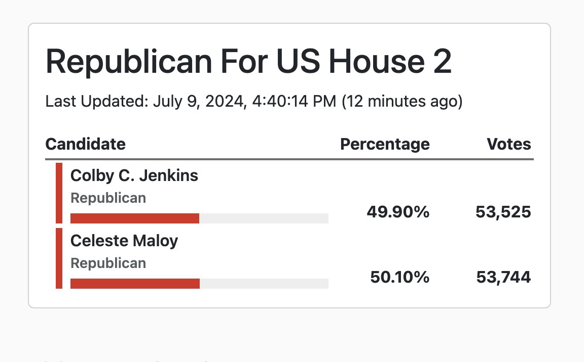 BREAKING: The race between Maloy and Jenkins just crossed over into recount range. It's a margin of 219 votes (under the roughly 268 required ) #utpol 

Meanwhile, Iron County is still debating whether to certify #utpol