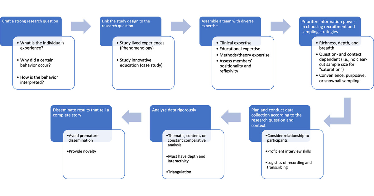 ATSScholar's tweet photo. Seven Practical Recommendations for Designing and Conducting Qualitative Research in Medical Education

This Perspective offers seven important and practical recommendations for conducting high-quality qualitative research
@_plyons
@LekshmiMD

https://t.co/mknEovCcTF https://t.co/sxkpCiS2u2