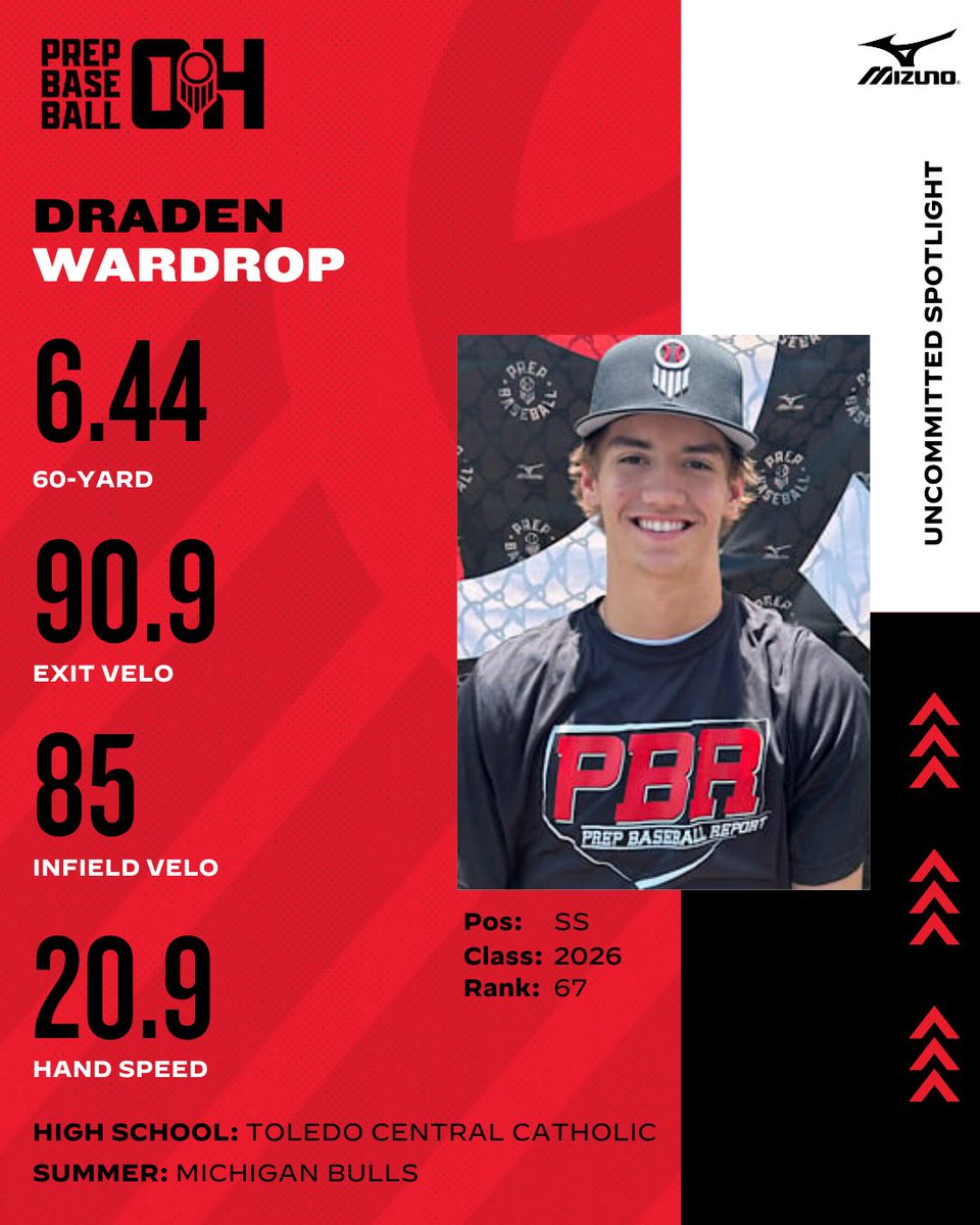 Prep Baseball Ohio (@prepbaseballoh) on Twitter photo ππππ ππππ₯π₯ππ 'ππ ππ‘π π₯πππππ₯
Draden Wardrop (<a href="/DreWardrop/">Dre Wardrop</a>)
<a href="/CCHSIrishBSBL/">Central Catholic Baseball</a> | @16UMichBulls
π Profile:
π loom.ly/IHdLwWg
π¨ Underclassmen: Don't miss the Ohio Prospect Games!
β‘οΈ loom.ly/uBs-I9A ππππ ππππ₯π₯ππ 'ππ ππ‘π π₯πππππ₯
Draden Wardrop (<a href="/DreWardrop/">Dre Wardrop</a>)
<a href="/CCHSIrishBSBL/">Central Catholic Baseball</a> | @16UMichBulls
π Profile:
π loom.ly/IHdLwWg
π¨ Underclassmen: Don't miss the Ohio Prospect Games!
β‘οΈ loom.ly/uBs-I9A