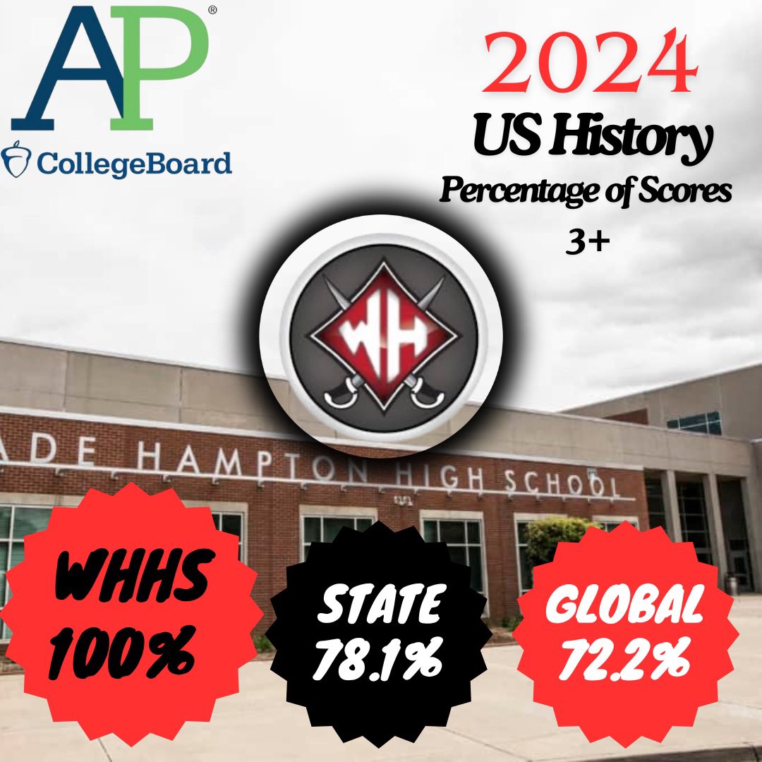 WadeHampton_HS's tweet photo. We are incredibly proud of our students' outstanding performance on the 2024 @CollegeBoard AP Exams! Their hard work has truly paid off.
A huge thank you to our exceptional teachers, especially Mr. Silas Jenkins for his dedication to AP US History! #LeadingLikeGenerals https://t.co/8INcYOuEEt