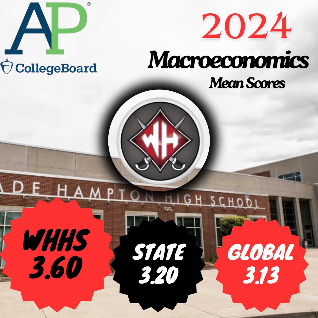 WadeHampton_HS's tweet photo. We are incredibly proud of our students' outstanding performance on the 2024 @CollegeBoard AP Exams! Their hard work has truly paid off.
A huge thank you to our exceptional teachers, especially Mr. Eric Burrow for his dedication to AP Macroeconomics! #LeadingLikeGenerals https://t.co/Zyw7p57H8S