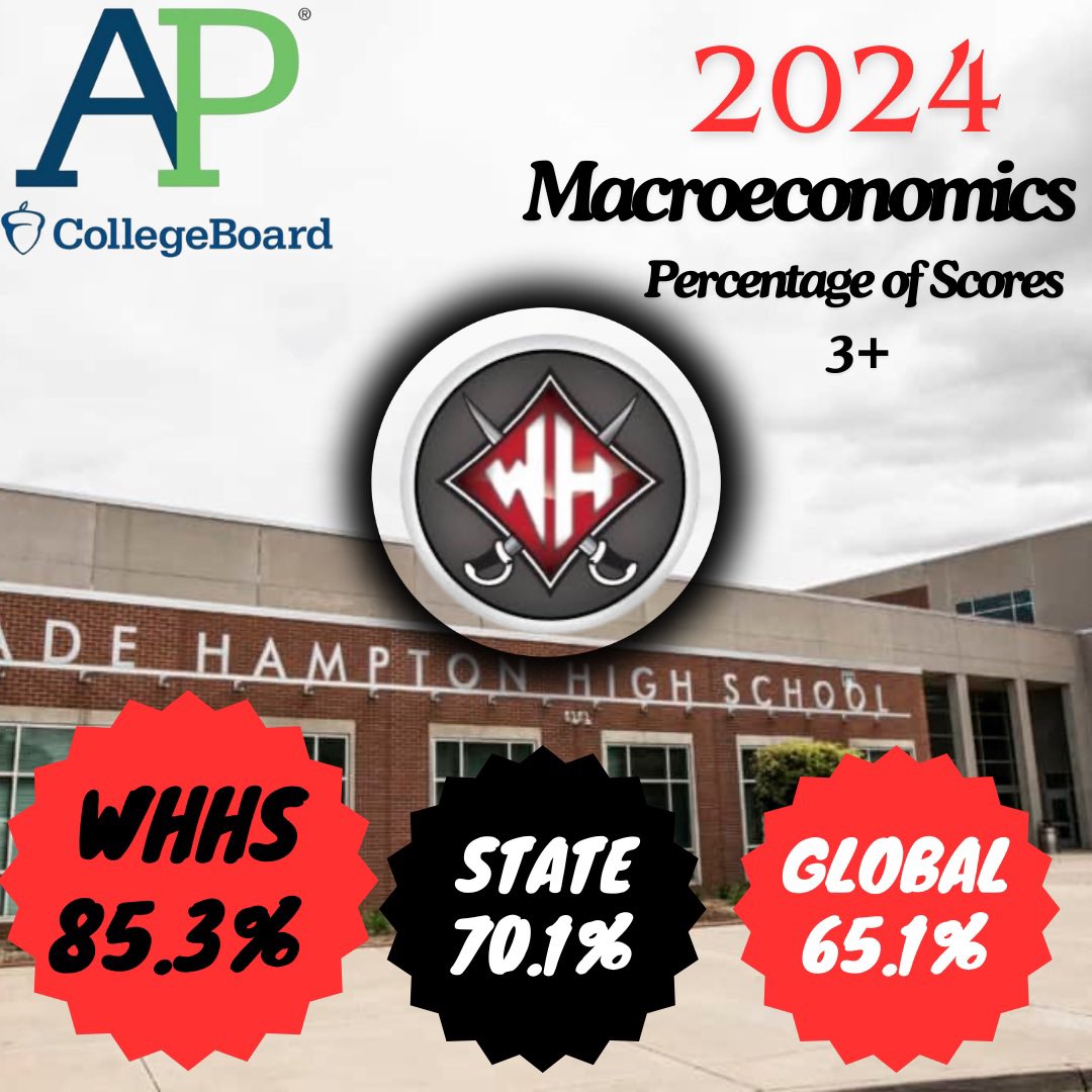 WadeHampton_HS's tweet photo. We are incredibly proud of our students' outstanding performance on the 2024 @CollegeBoard AP Exams! Their hard work has truly paid off.
A huge thank you to our exceptional teachers, especially Mr. Eric Burrow for his dedication to AP Macroeconomics! #LeadingLikeGenerals https://t.co/Zyw7p57H8S