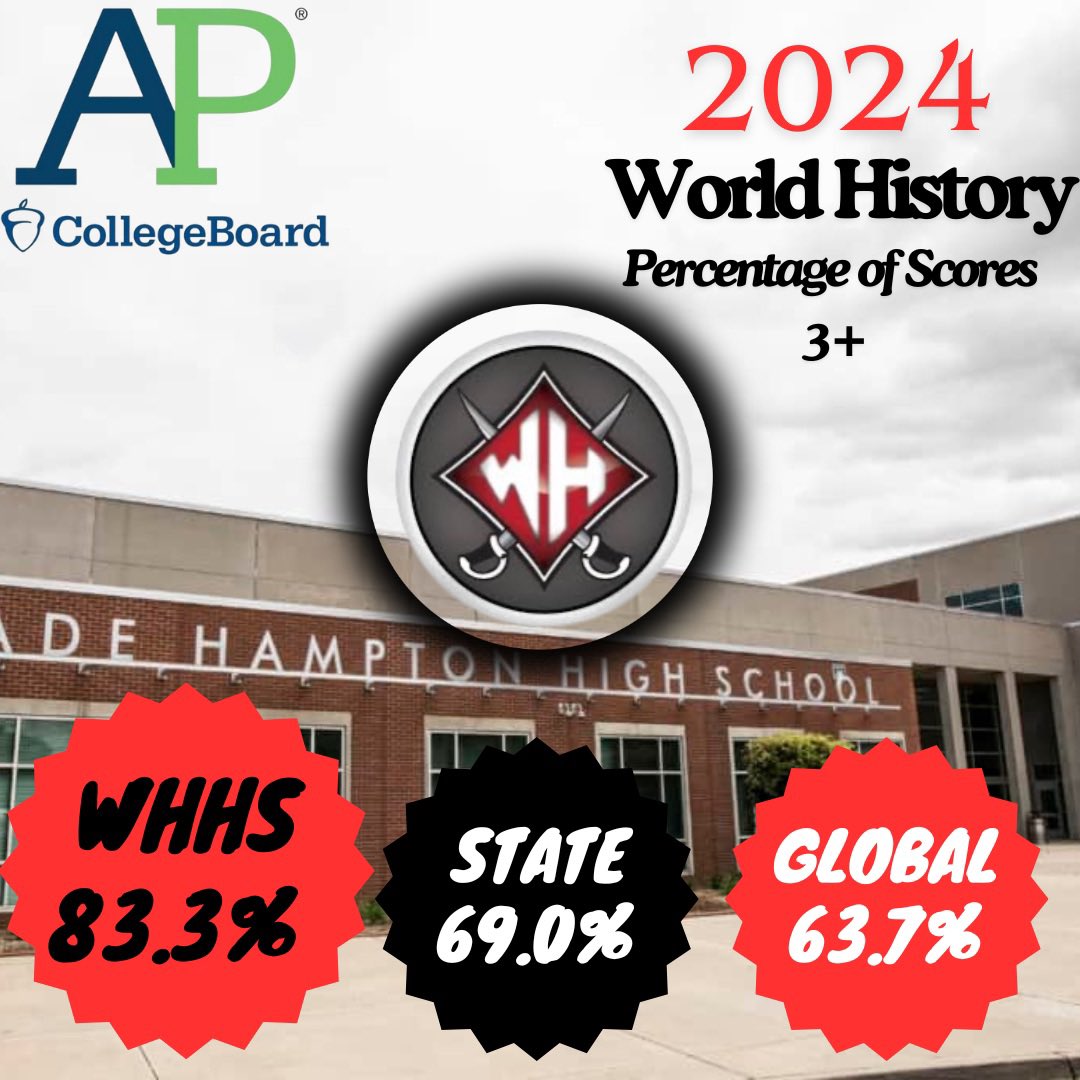 WadeHampton_HS's tweet photo. We are incredibly proud of our students' outstanding performance on the 2024 @CollegeBoard AP Exams! Their hard work has truly paid off.
A huge thank you to our exceptional teachers, especially Mrs. Derenda Ropp for her dedication to AP World History! #LeadingLikeGenerals https://t.co/7KnX3z05DG