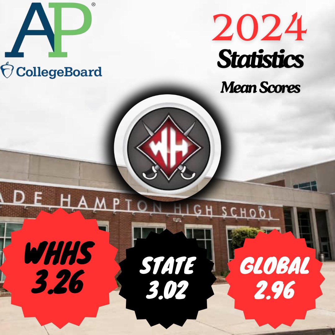 WadeHampton_HS's tweet photo. We are incredibly proud of our students' outstanding performance on the 2024 @CollegeBoard AP Exams! Their hard work has truly paid off.
A huge thank you to our exceptional teachers, especially Dr. PJ Mancuso for his dedication to AP Statistics! #LeadingLikeGenerals https://t.co/c5mwrOzUwz