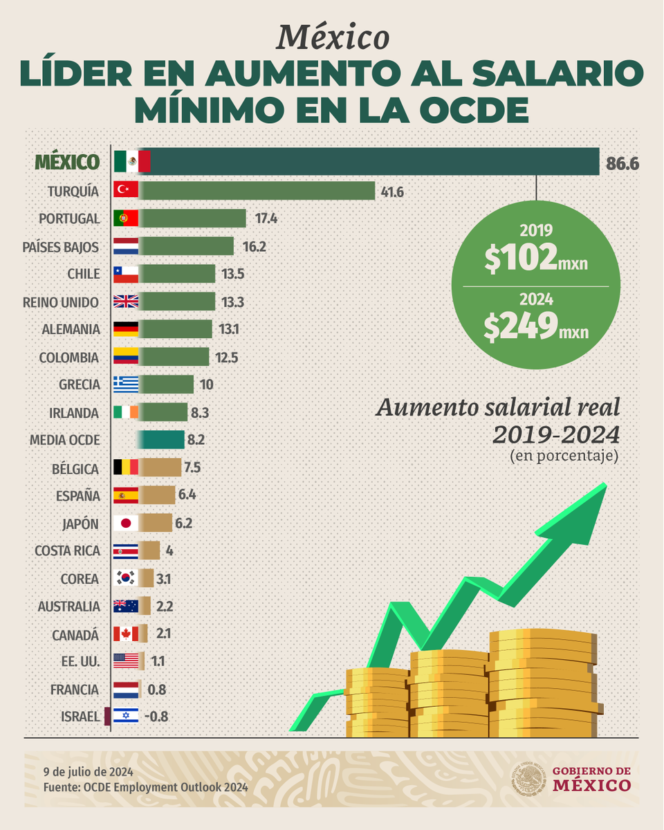 GobiernoMX's tweet photo. En México el salario mínimo aumentó 86.6% en términos reales, el más alto entre los países que integran la OCDE; asciende a 249 pesos y la tasa de desempleo es la segunda más baja a escala mundial. 

La economía crece con bienestar compartido. https://t.co/izZb1SXDfs