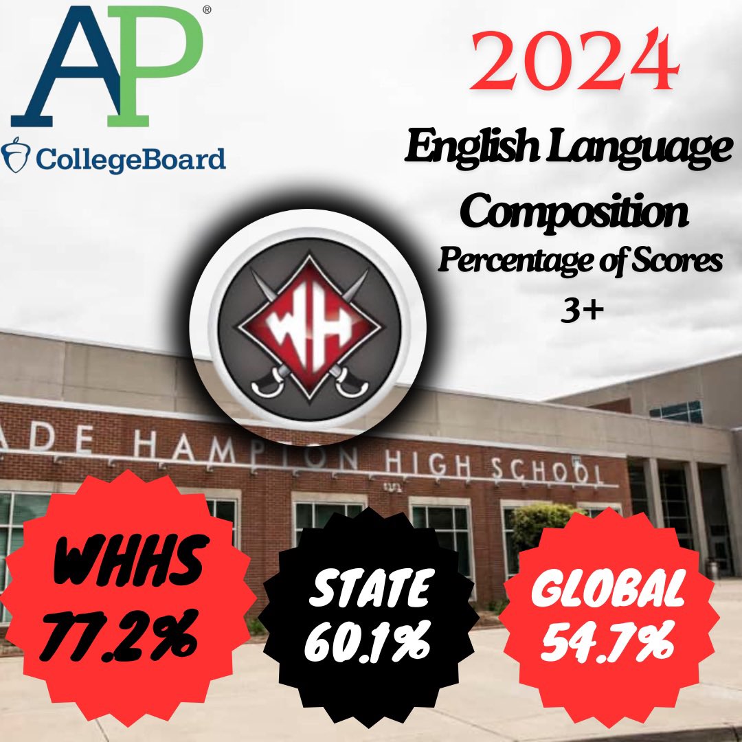 WadeHampton_HS's tweet photo. We are incredibly proud of our students' outstanding performance on the 2024 @CollegeBoard AP Exams! Their hard work has truly paid off.
A huge thank you to our exceptional teachers, especially Mr. Matt Ables for his dedication to AP English Language/Comp! #LeadingLikeGenerals https://t.co/t0DDqAh84F