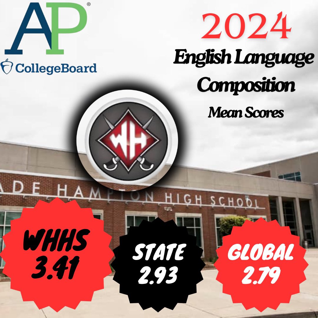 WadeHampton_HS's tweet photo. We are incredibly proud of our students' performance on the 2024 @CollegeBoard AP Exams! Their hard work has truly paid off.
A huge thank you to our exceptional teachers, especially Ms. Joanna Sanson for her dedication to AP English Language/Comp! #LeadingLikeGenerals https://t.co/tuwmr19027