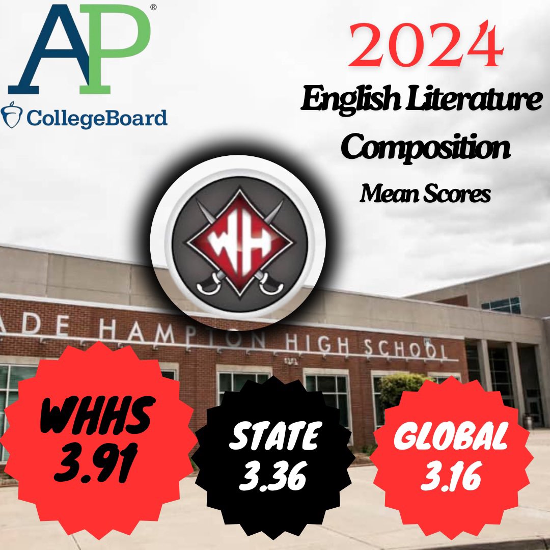 WadeHampton_HS's tweet photo. We are incredibly proud of our students' performance on the 2024 @CollegeBoard AP Exams! Their hard work has truly paid off.
A huge thanks to our exceptional teachers, especially Mrs. Benjamin for her dedication to AP Seminar, Research, & English Literature! #LeadingLikeGenerals https://t.co/4gOyt3sIST