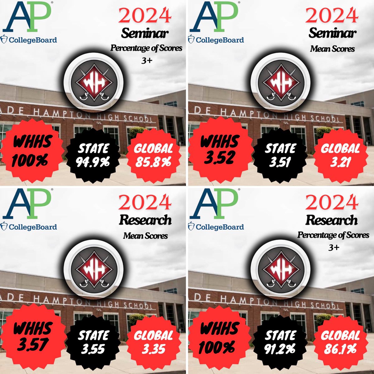 WadeHampton_HS's tweet photo. We are incredibly proud of our students' performance on the 2024 @CollegeBoard AP Exams! Their hard work has truly paid off.
A huge thanks to our exceptional teachers, especially Mrs. Benjamin for her dedication to AP Seminar, Research, & English Literature! #LeadingLikeGenerals https://t.co/4gOyt3sIST