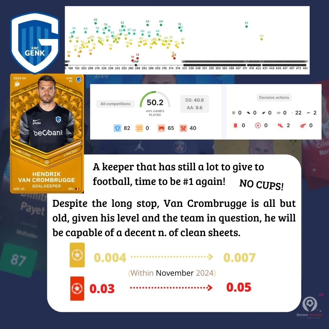 sorare__journey's tweet photo. 3 keepers to watch in #JupilerProLeague 🇧🇪🧤
Warleson a value interesting bet, high stake for high return if Europe.
#VanCrombrugge the comebacker, can resurrect at Genk, and Moris the veteran, still defending one of top 3 Belgian teams, as well as 🇱🇺.
#Sorare #ScoutingTime https://t.co/Epyhrx4GnW