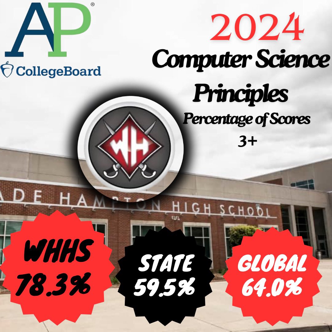 WadeHampton_HS's tweet photo. We are incredibly proud of our students' performance on the 2024 @CollegeBoard AP Exams! Their hard work has truly paid off.
A huge thank you to our exceptional teachers, especially Mrs. Meredith Smith for her dedication to AP Computer Science & Calculus! #LeadingLikeGenerals https://t.co/KGwmzacr3g