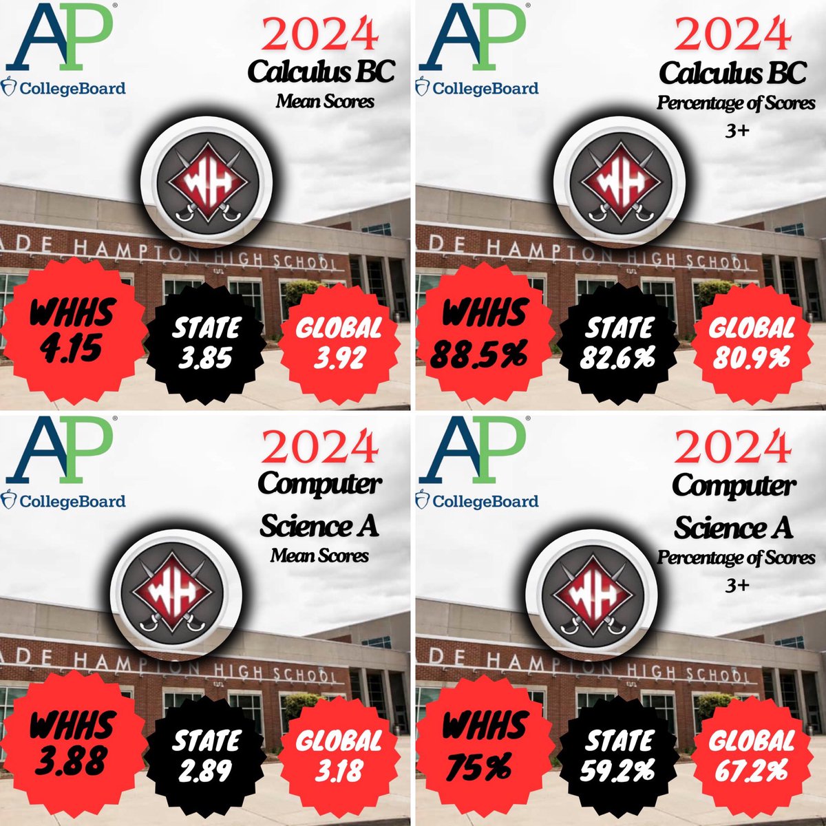 WadeHampton_HS's tweet photo. We are incredibly proud of our students' performance on the 2024 @CollegeBoard AP Exams! Their hard work has truly paid off.
A huge thank you to our exceptional teachers, especially Mrs. Meredith Smith for her dedication to AP Computer Science & Calculus! #LeadingLikeGenerals https://t.co/KGwmzacr3g