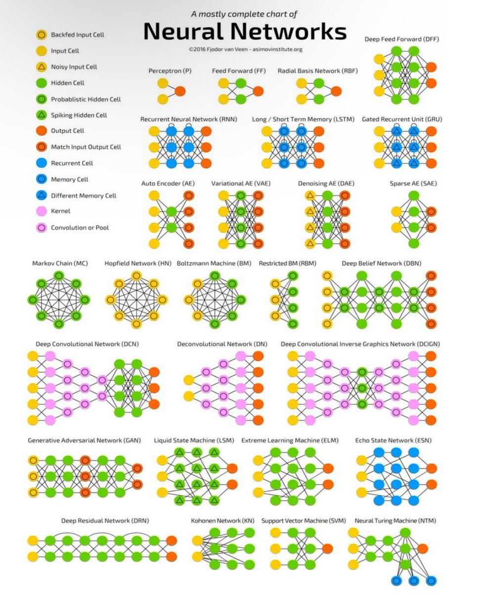 hamptonism's tweet image. A Mostly Complete Chart of Neural Networks.