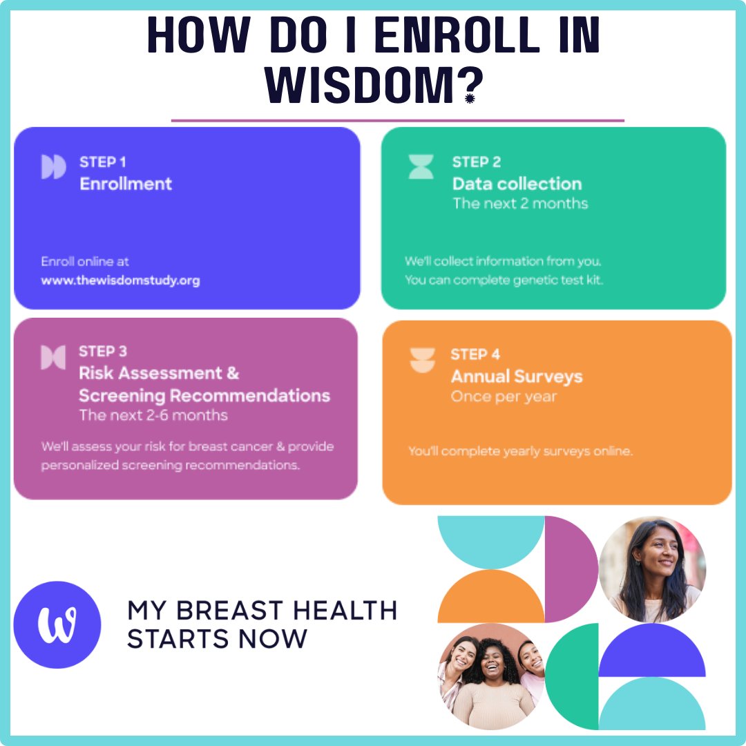 thewisdomstudy's tweet photo. What happens if WISDOM identifies you as high risk for breast cancer? Our Breast Health Specialists offer one-on-one counseling to discuss risk factors, plus screening and prevention options. Join WISDOM! #bcsm #precisionmedicine #joinwisdom https://t.co/DDtMJTg9vx