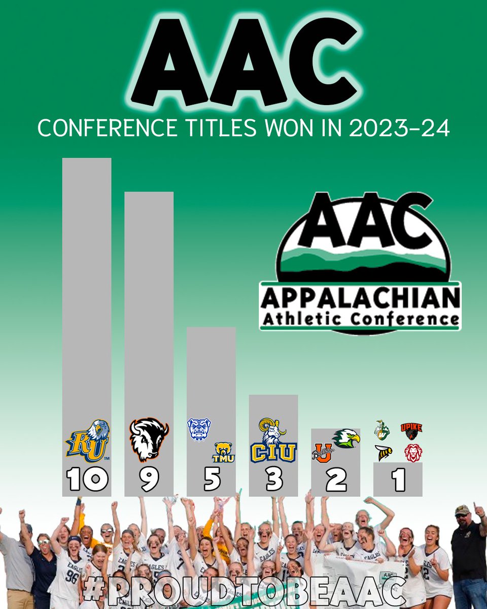 AAC Sports (@aacsports) on Twitter photo 𝑻𝒂𝒌𝒊𝒏𝒈 𝒂 𝒍𝒐𝒐𝒌 𝒃𝒂𝒄𝒌...
Last year, we awarded 40 regular-season and tournament championships, and 11 different schools took home some hardware.
Leading the way was <a href="/RU_Eagles/">Reinhardt Athletics</a> with 10 conference titles, while <a href="/MilliganBuffs/">Milligan University Athletics</a> followed with 9
#ProudToBeAAC 𝑻𝒂𝒌𝒊𝒏𝒈 𝒂 𝒍𝒐𝒐𝒌 𝒃𝒂𝒄𝒌...
Last year, we awarded 40 regular-season and tournament championships, and 11 different schools took home some hardware.
Leading the way was <a href="/RU_Eagles/">Reinhardt Athletics</a> with 10 conference titles, while <a href="/MilliganBuffs/">Milligan University Athletics</a> followed with 9
#ProudToBeAAC