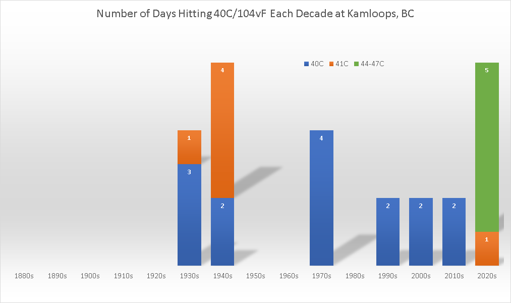 lumby2vernon's tweet photo. 41.1C/106F at Kamloops today. It's only ever been hotter than this 6 times in the past 130 years. 4 of them were during the history 2021 heatwave.
@MMadryga @ThierryGooseBC
#BCHeatwave https://t.co/ptXBVs6Lhe
