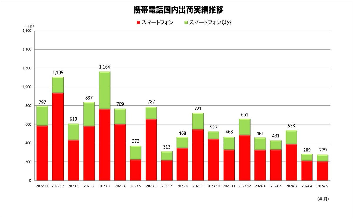 JissoNews's tweet photo. 【統計情報】7月9日(火)に電子情報技術産業協会 #JEITA が携帯電話国内出荷統計(2024年5月分)を発表。5月の国内出荷台数は279千台、前年同月比74.9%。うち、スマートフォンは207千台、同比91.2%。スマートフォン比率は73.9%。詳細は https://t.co/bRcARlROFe に。
#Statistics #CellularPhone https://t.co/kRO2uFDRgv