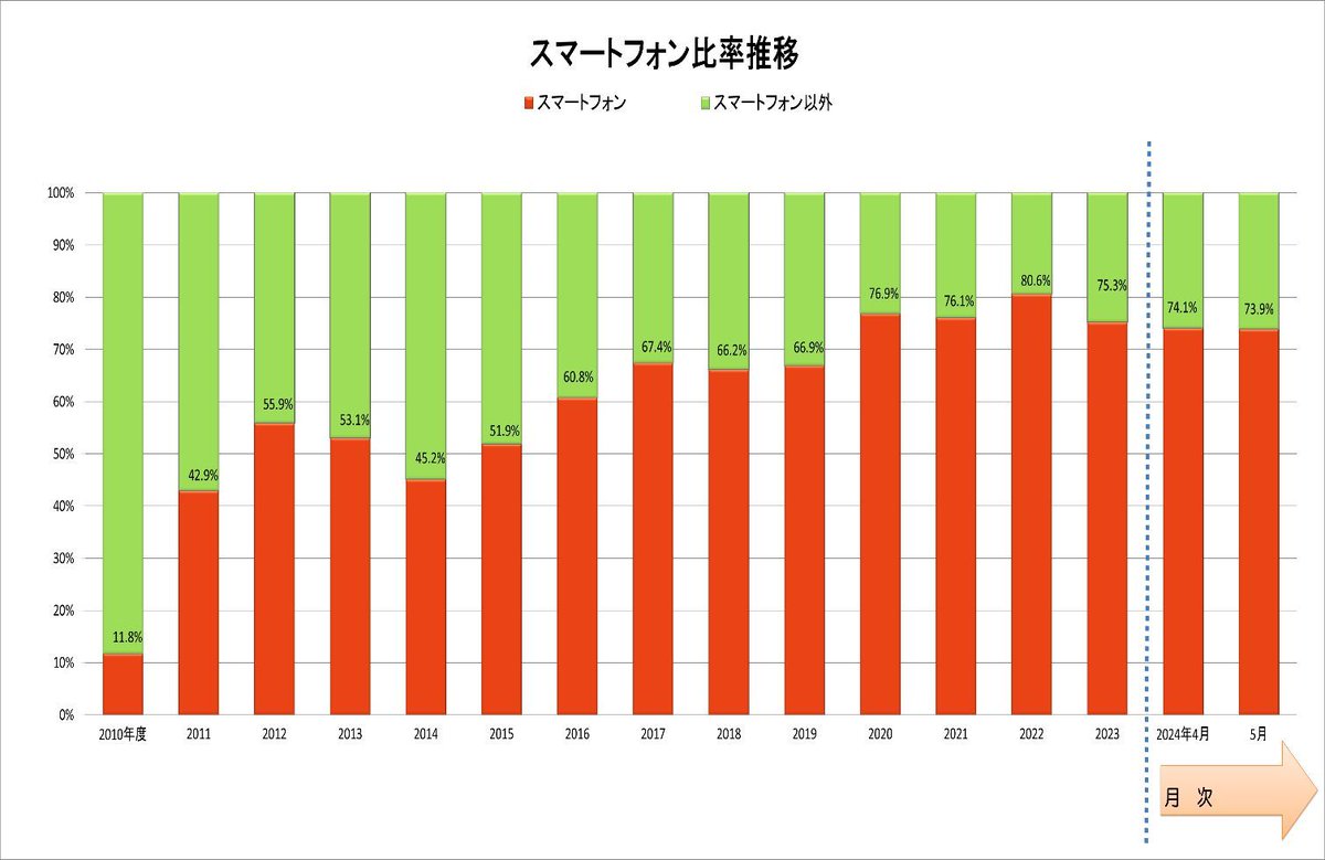 JissoNews's tweet photo. 【統計情報】7月9日(火)に電子情報技術産業協会 #JEITA が携帯電話国内出荷統計(2024年5月分)を発表。5月の国内出荷台数は279千台、前年同月比74.9%。うち、スマートフォンは207千台、同比91.2%。スマートフォン比率は73.9%。詳細は https://t.co/bRcARlROFe に。
#Statistics #CellularPhone https://t.co/kRO2uFDRgv