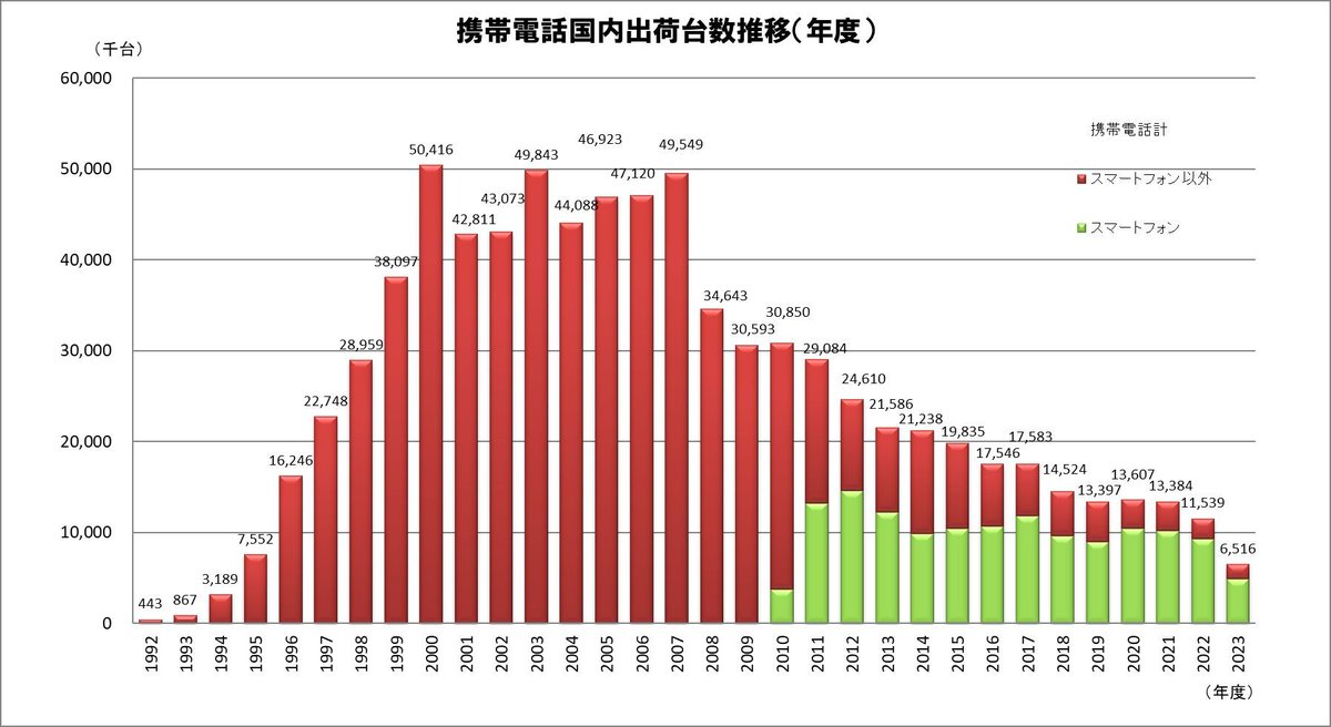 JissoNews's tweet photo. 【統計情報】7月9日(火)に電子情報技術産業協会 #JEITA が携帯電話国内出荷統計(2024年5月分)を発表。5月の国内出荷台数は279千台、前年同月比74.9%。うち、スマートフォンは207千台、同比91.2%。スマートフォン比率は73.9%。詳細は https://t.co/bRcARlROFe に。
#Statistics #CellularPhone https://t.co/kRO2uFDRgv