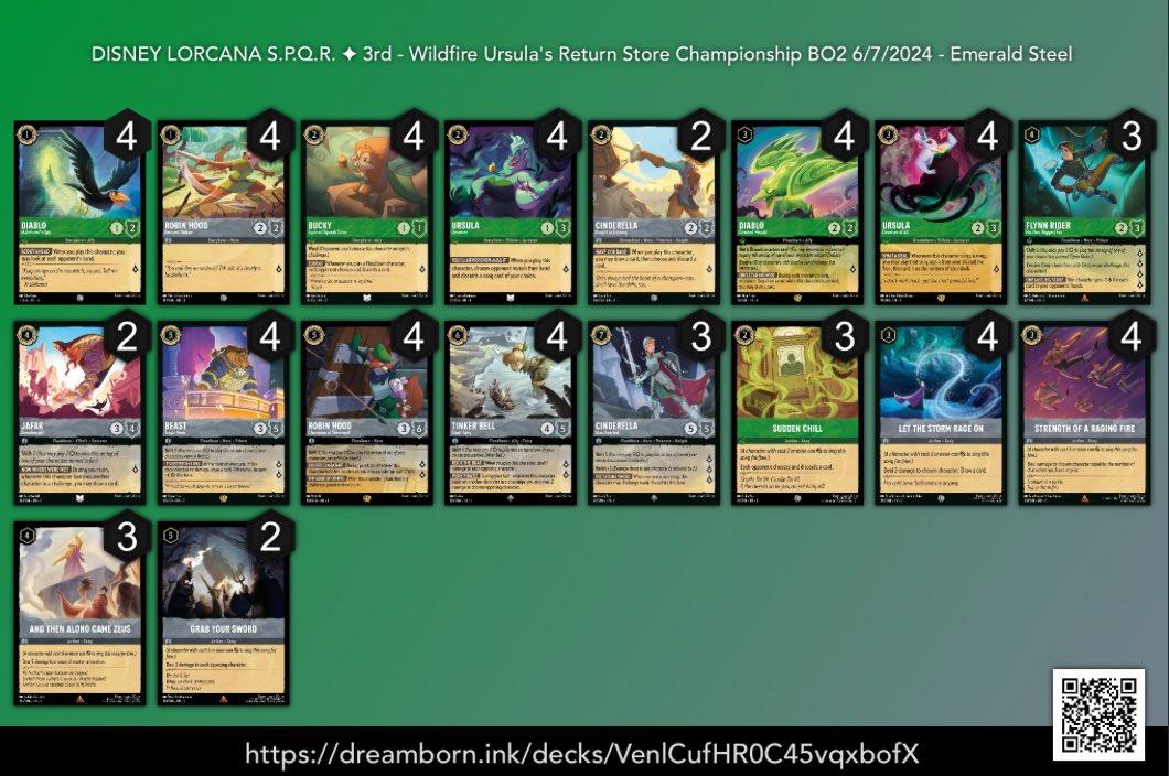 LorcanaSPQR's tweet photo. This is the Wildfire Ursula's Return Set Championship report played on
7/6/24. Thank to all players to shared the lists and congrats to the Top 8.
Congrats to SanM4 for🥇 Place!
You can find all list on @ink_decks link down below:
https://t.co/CJBJBp5BAx

#Lorcana #DisneyLorcana https://t.co/1qiEzLCcSH