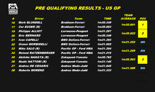 Gp2Joey's tweet photo. 24/9/1993
#F1 Rd14/16 #USGP
PRE-QUALIFYING
9:02am
#Brabham are joined into race weekend qualifying by #Larrousse and @Zakspeed after a close session that unfortunately sees #BMSDallara #PacificGP and #AndreaModa head home early...
#RetroF1 https://t.co/uusu2ysMzn
