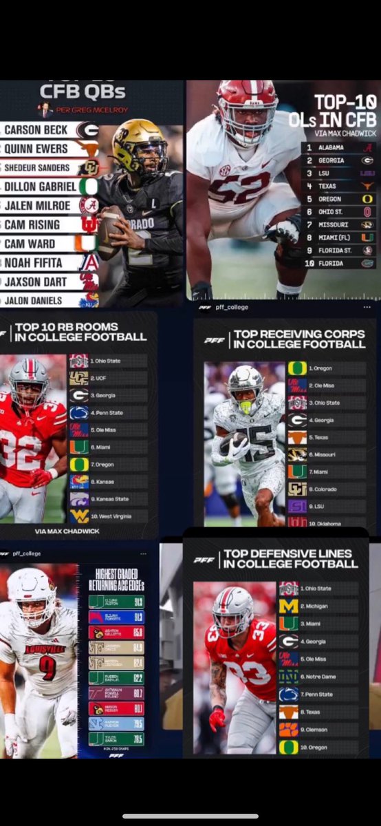 <a href="/PFF_College/">PFF College</a> 12-0 Miami has top 5 roster in America 🔥